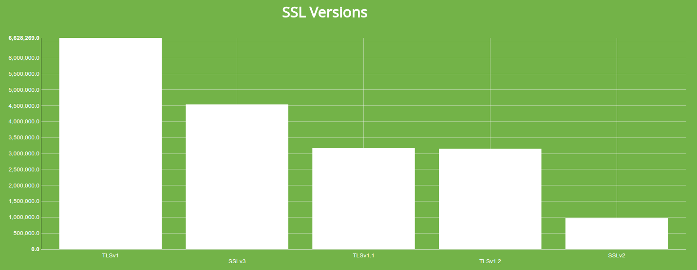 Distribution of supported SSL versions on the Internet