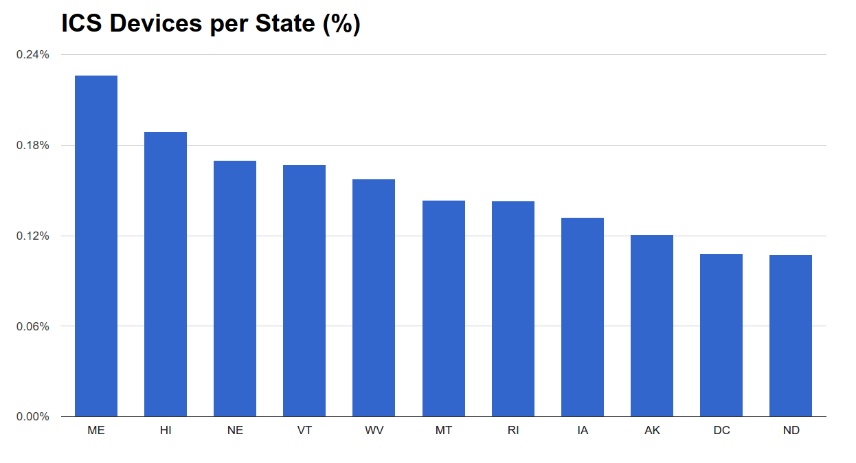 State of Control Systems in the USA