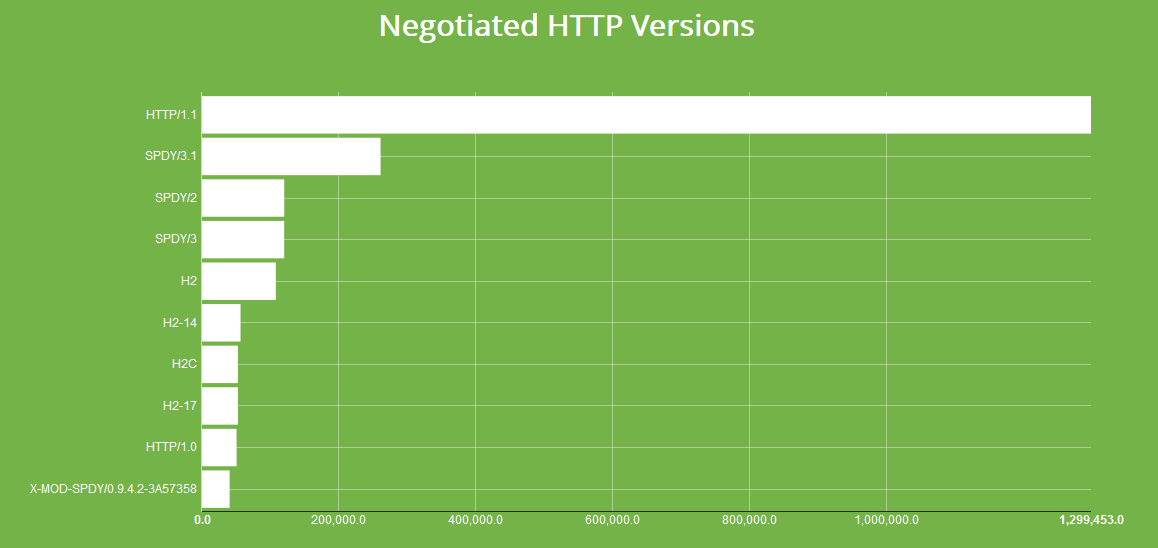 Tracking HTTP/2.0 Adoption