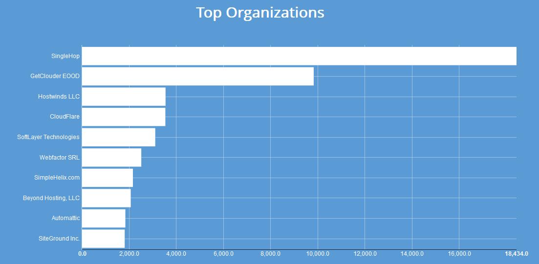 Tracking HTTP/2.0 Adoption