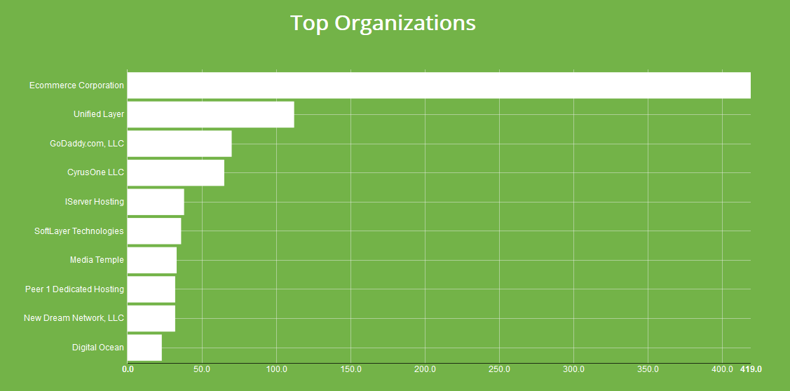 Tracking Hacked Websites