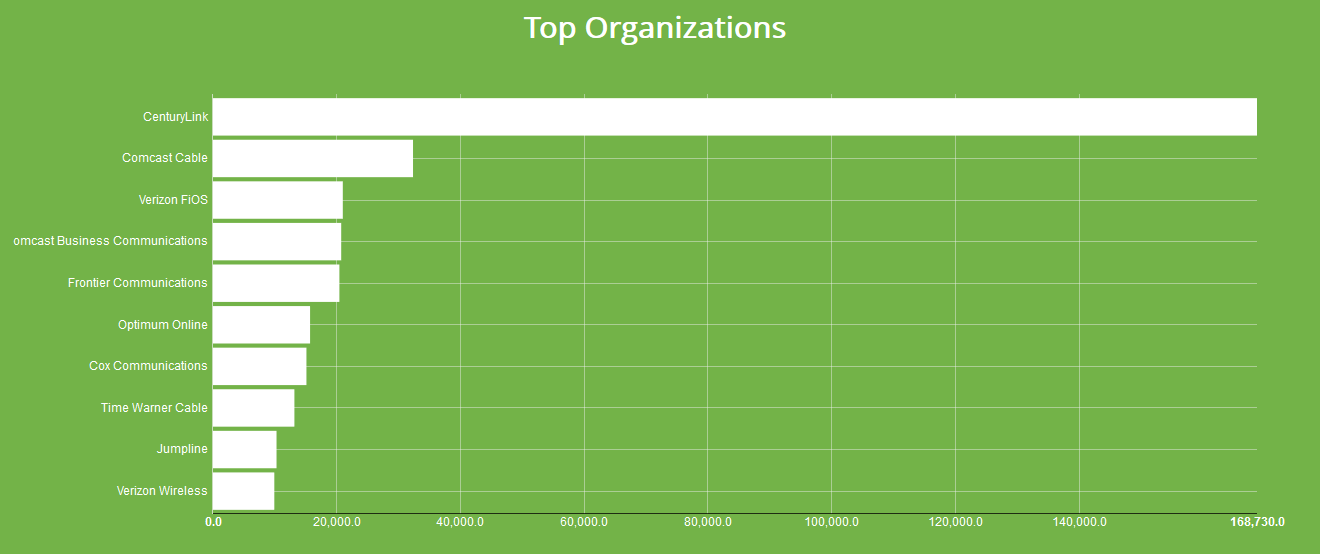 Understanding Security by Country: SSL