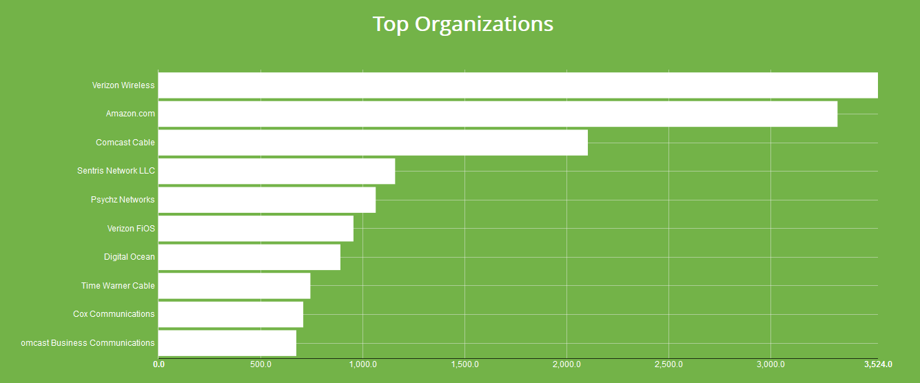 Understanding Security by Country: SSL