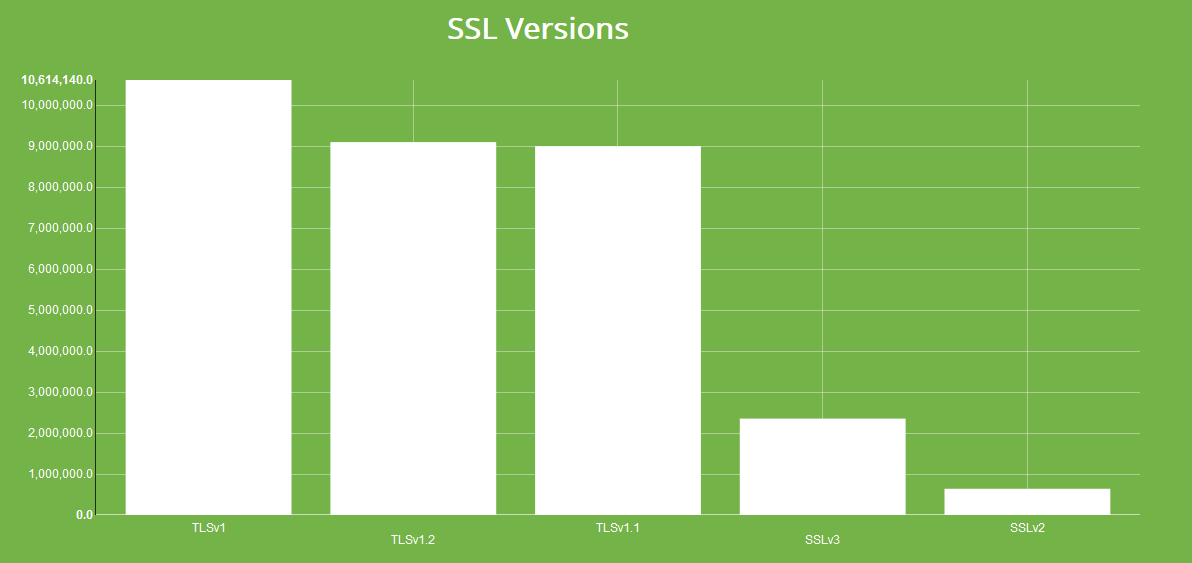 Understanding Security by Country: SSL