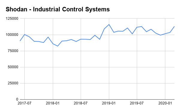 Trends in Internet Exposure