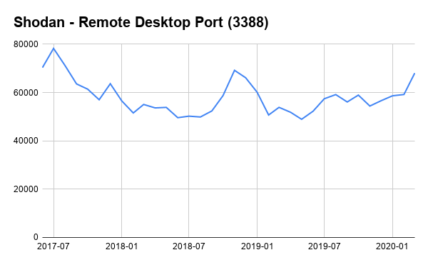 Trends in Internet Exposure