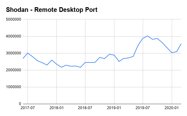 Trends in Internet Exposure