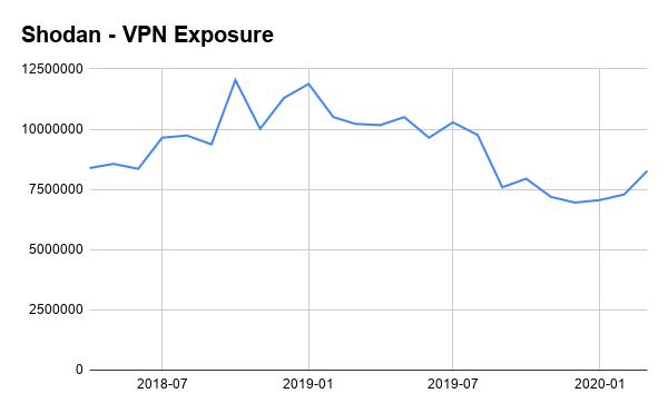 Trends in Internet Exposure